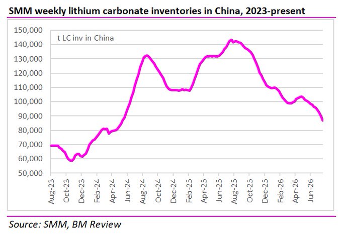 Lagerbestände Lithium 07_2026